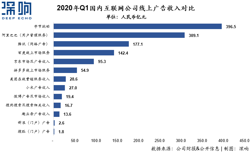 為什么百度和微博的廣告收入下降了？一篇干貨詳解互聯(lián)網(wǎng)廣告變局