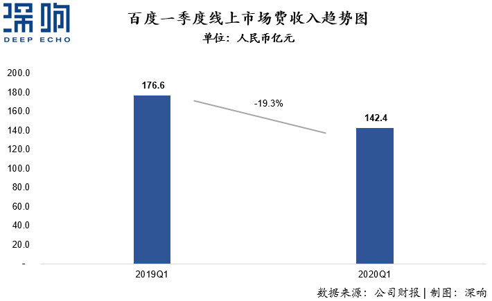 為什么百度和微博的廣告收入下降了？一篇干貨詳解互聯(lián)網(wǎng)廣告變局