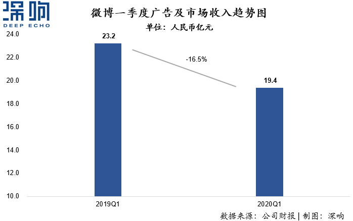 為什么百度和微博的廣告收入下降了？一篇干貨詳解互聯(lián)網(wǎng)廣告變局