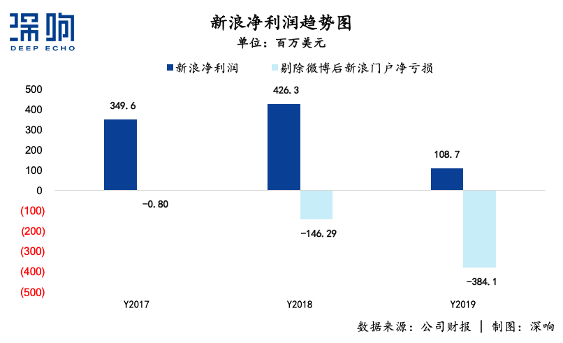 無論新浪能不能被私有化救活，總之一個時代結束了