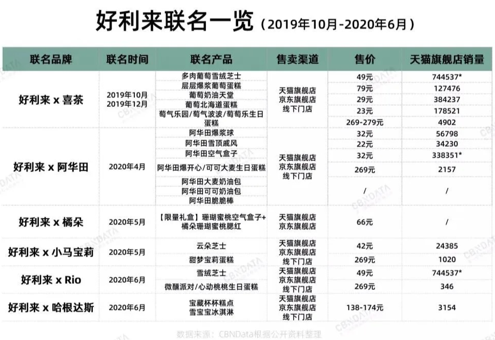 好利來(lái)，又一家被美食耽誤的設(shè)計(jì)公司