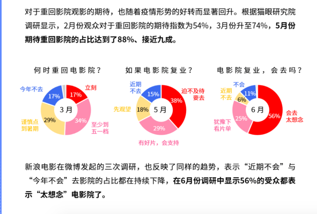 180天的等待，電影院終于要回來了