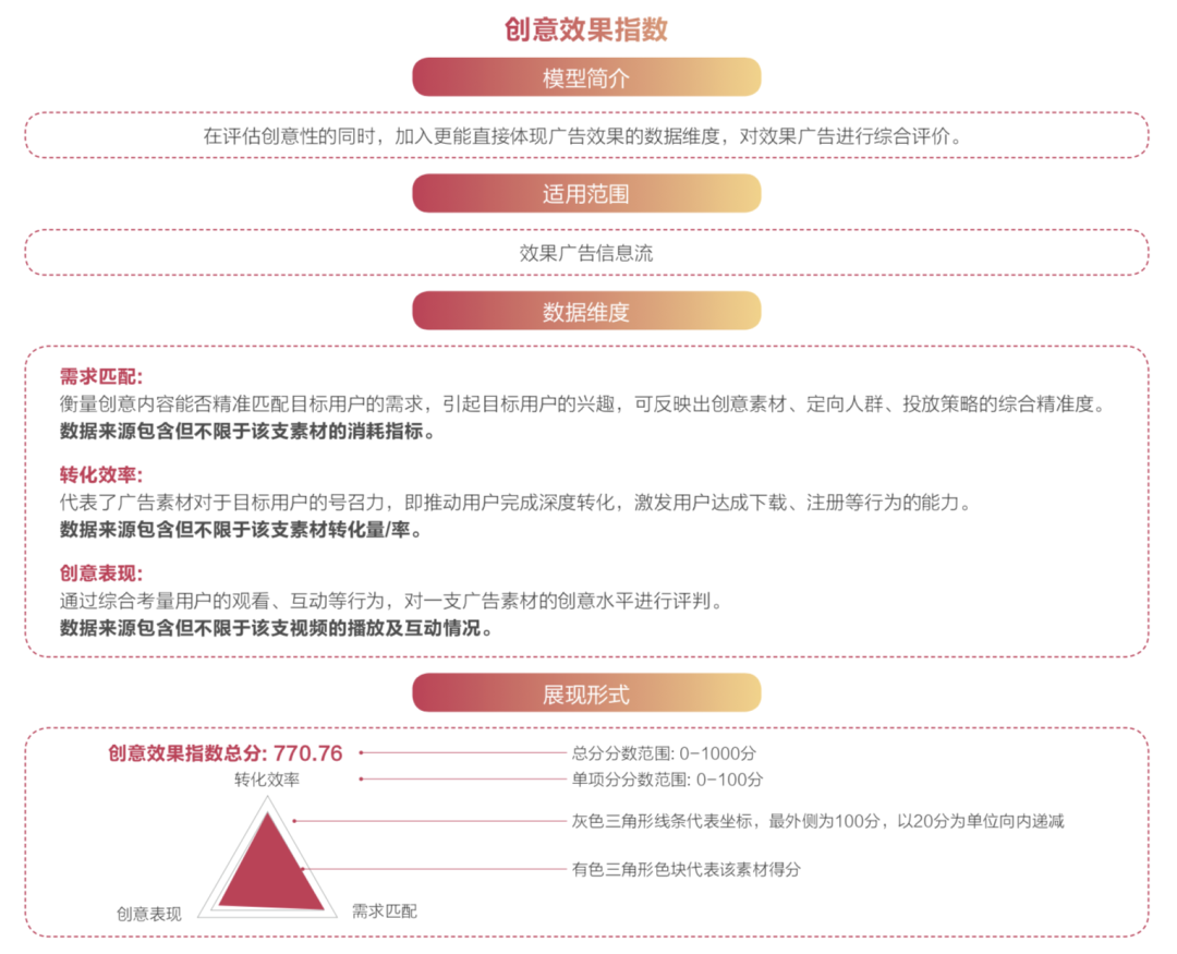 抖音廣告「創(chuàng)意效果指數(shù)」發(fā)布，用數(shù)據(jù)科學指導效果廣告創(chuàng)意