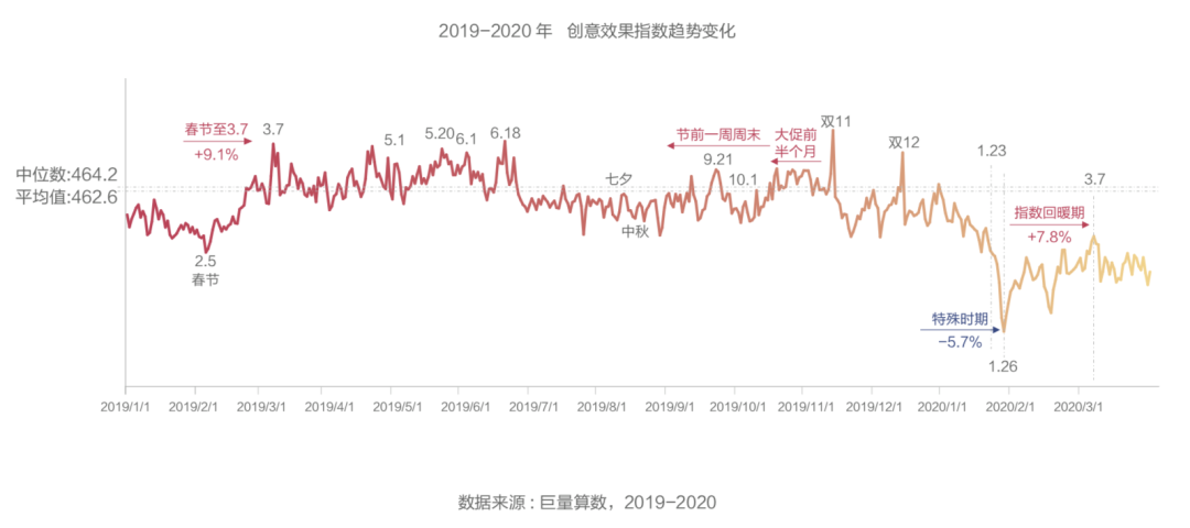 抖音廣告「創(chuàng)意效果指數(shù)」發(fā)布，用數(shù)據(jù)科學指導效果廣告創(chuàng)意