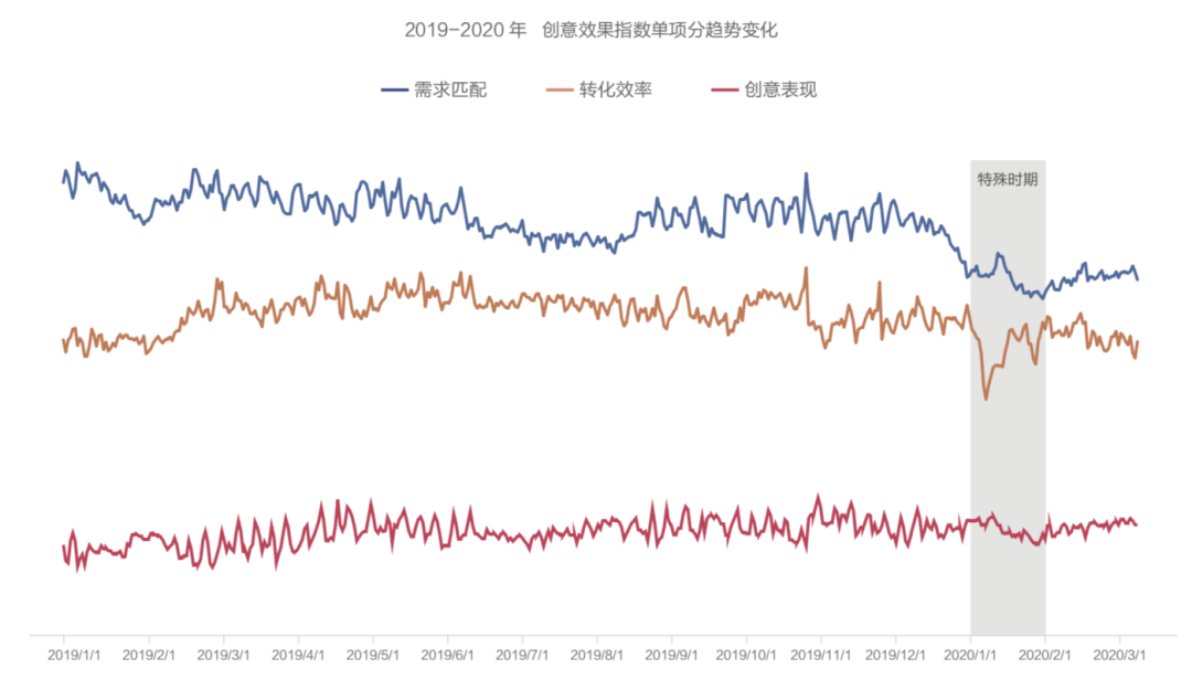 抖音廣告「創(chuàng)意效果指數(shù)」發(fā)布，用數(shù)據(jù)科學指導效果廣告創(chuàng)意