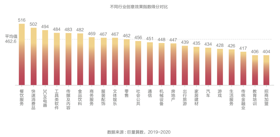 抖音廣告「創(chuàng)意效果指數(shù)」發(fā)布，用數(shù)據(jù)科學指導效果廣告創(chuàng)意