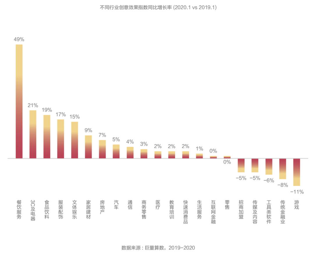 抖音廣告「創(chuàng)意效果指數(shù)」發(fā)布，用數(shù)據(jù)科學指導效果廣告創(chuàng)意