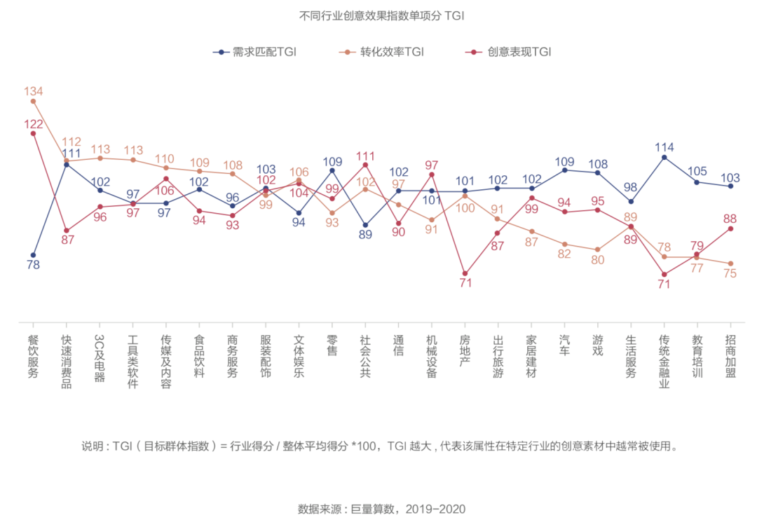 抖音廣告「創(chuàng)意效果指數(shù)」發(fā)布，用數(shù)據(jù)科學指導效果廣告創(chuàng)意