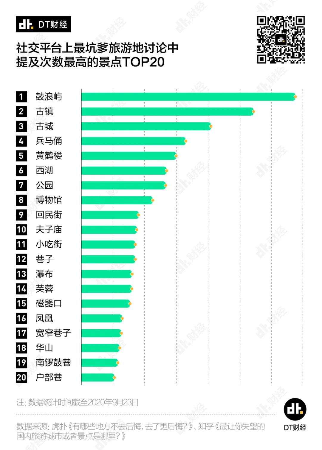 全國最坑景點(diǎn)，它排第一