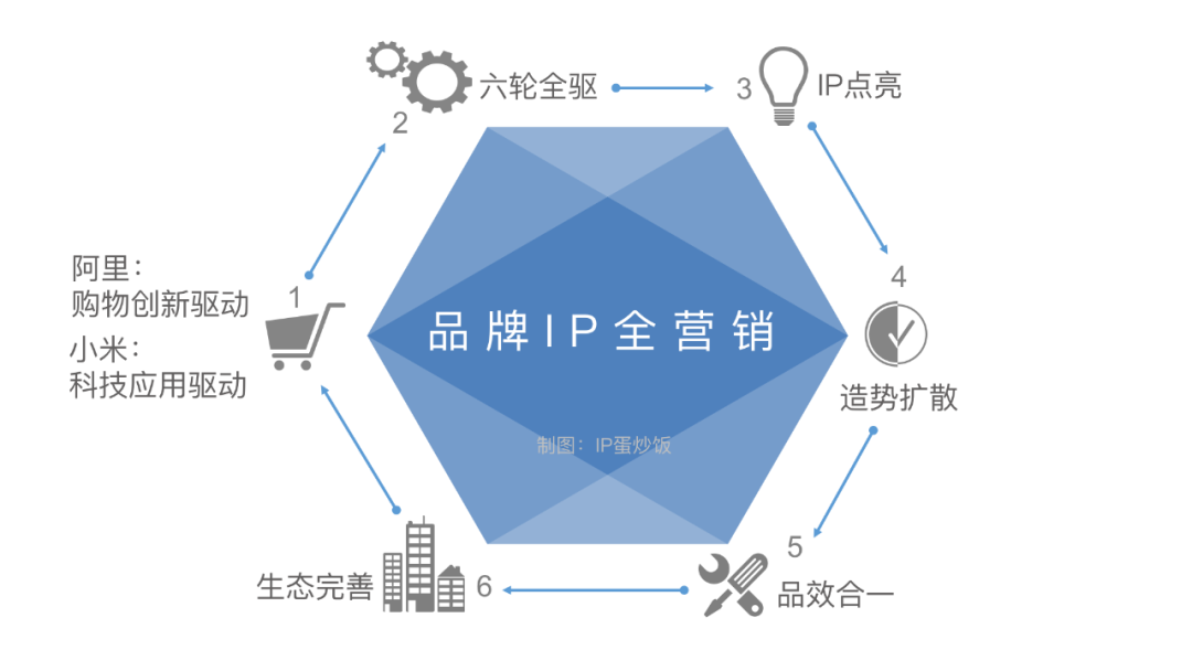 一文解析阿里和小米的品牌IP全營(yíng)銷