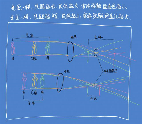 沒聽說過“彌散圈”？你可能對單反一無所知