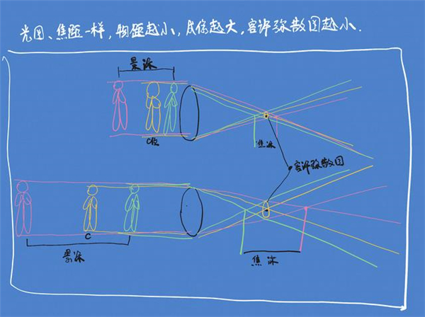 沒聽說過“彌散圈”？你可能對單反一無所知