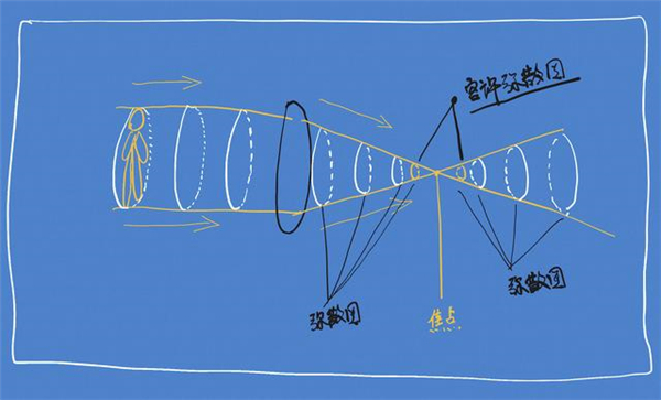 沒聽說過“彌散圈”？你可能對單反一無所知