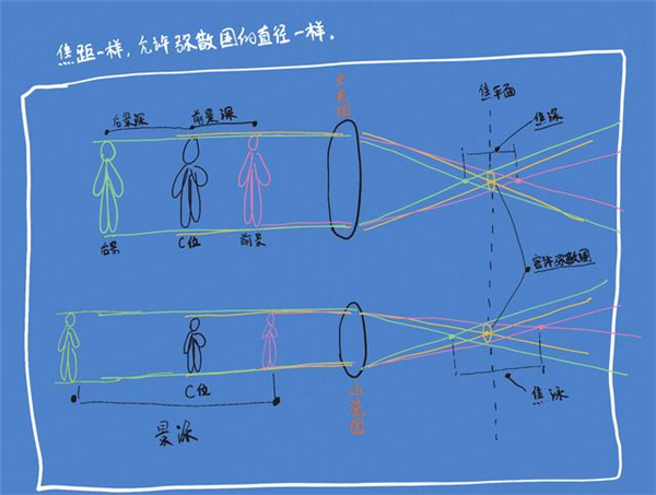 沒聽說過“彌散圈”？你可能對單反一無所知