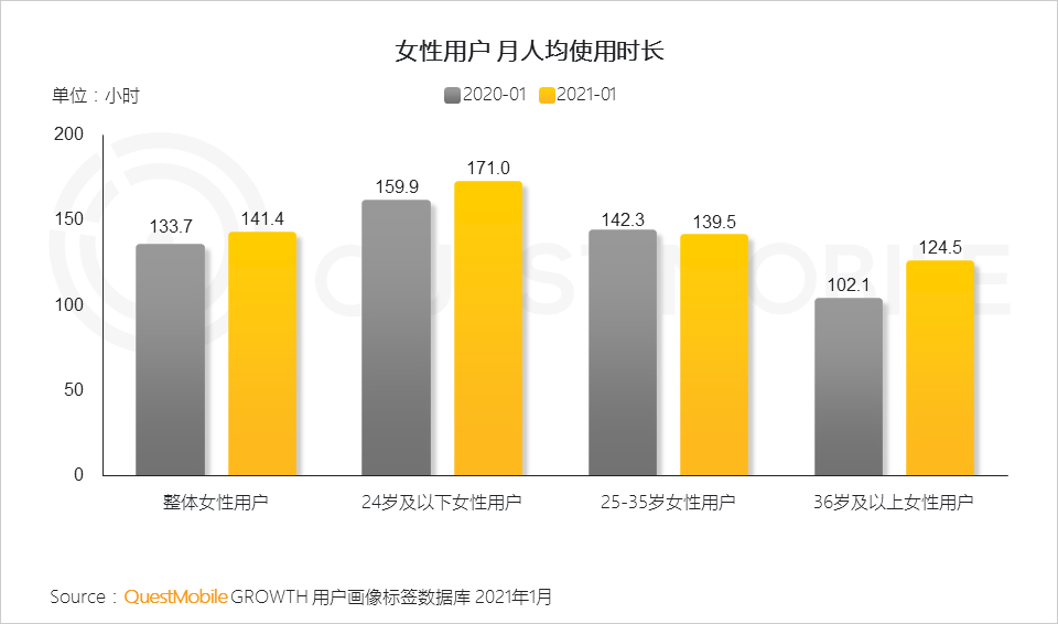 鳥(niǎo)哥筆記,行業(yè)動(dòng)態(tài),QuestMobile,她經(jīng)濟(jì),行業(yè)報(bào)告