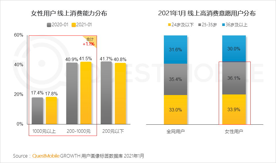 鳥(niǎo)哥筆記,行業(yè)動(dòng)態(tài),QuestMobile,她經(jīng)濟(jì),行業(yè)報(bào)告