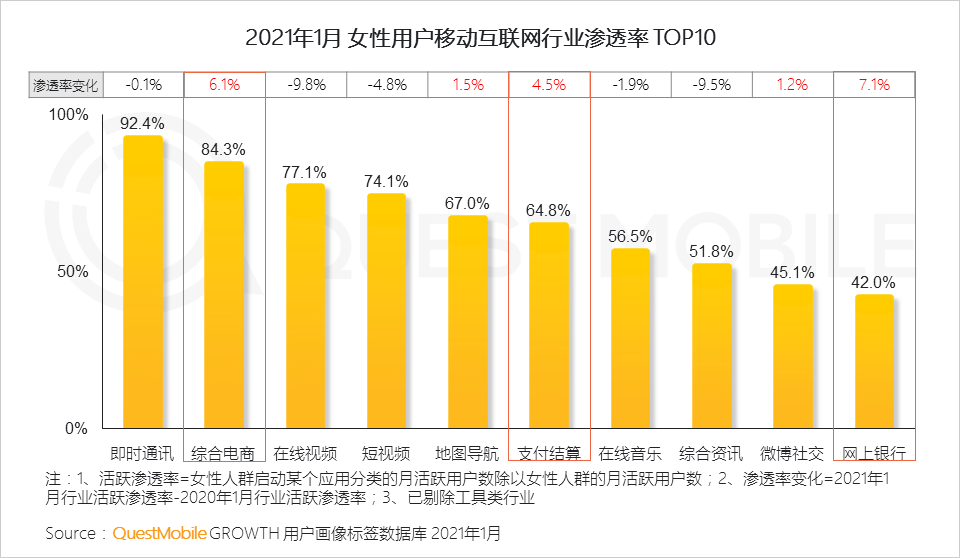 鳥(niǎo)哥筆記,行業(yè)動(dòng)態(tài),QuestMobile,她經(jīng)濟(jì),行業(yè)報(bào)告