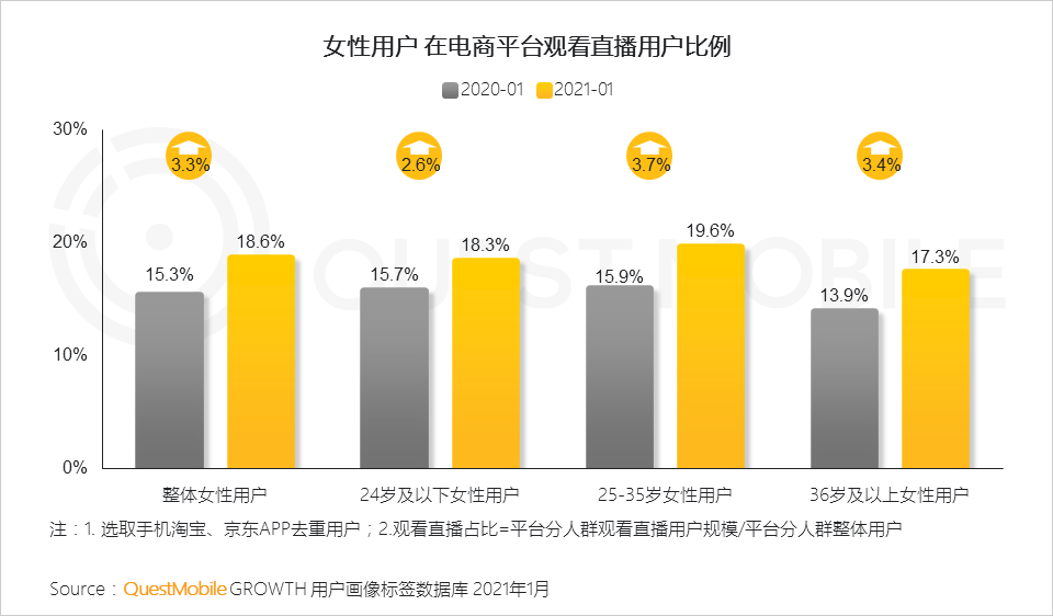 鳥(niǎo)哥筆記,行業(yè)動(dòng)態(tài),QuestMobile,她經(jīng)濟(jì),行業(yè)報(bào)告