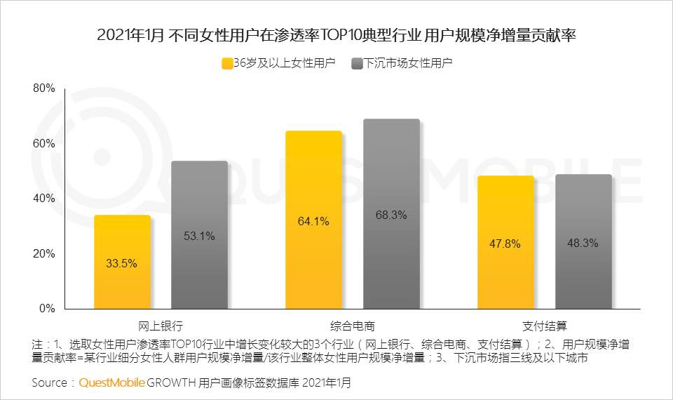 鳥(niǎo)哥筆記,行業(yè)動(dòng)態(tài),QuestMobile,她經(jīng)濟(jì),行業(yè)報(bào)告