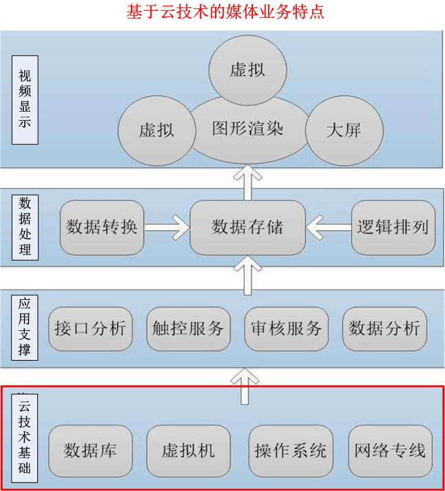 云時(shí)代全媒體生產(chǎn)對存儲(chǔ)系統(tǒng)的需求分析和管理使用 - 傳播與制作 - 依馬獅傳媒旗下品牌