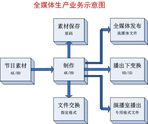 云時(shí)代全媒體生產(chǎn)對存儲(chǔ)系統(tǒng)的需求分析和管理使用 - 傳播與制作 - 依馬獅傳媒旗下品牌